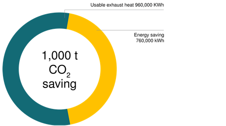 CO2 emissions saving