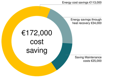 ZF Friedrichshafen in Eitorf enjoys annual cost savings of €172,000 thanks to the Kaeser compressed air station